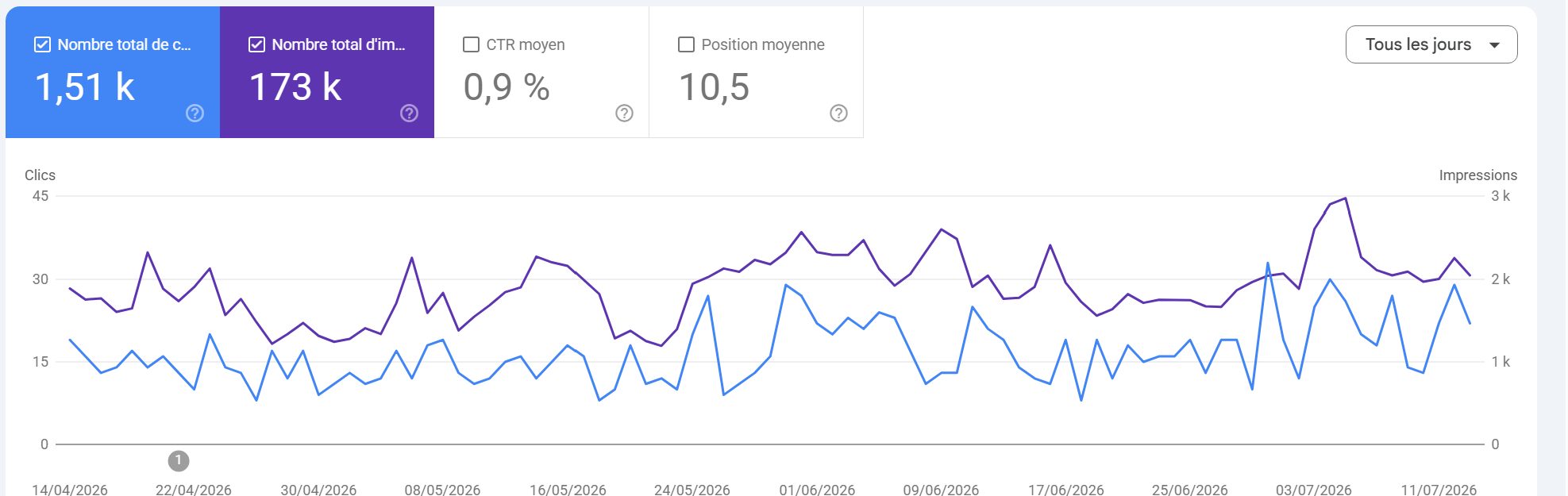 Capture Google Search Console : 1,51 k clics, 173 k impressions, position moyenne 10,5 sur trois mois, courbes de clics et d'impressions du 14 avril au 11 juillet 2026
